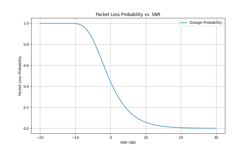 Packet Loss 和 SNR 的关系